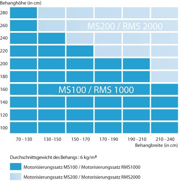 Somfy 2400670 - MS 100 | Verdrahteter Motorisierungssatz für traditionelle Rollläden | 10 Nm, MS 100