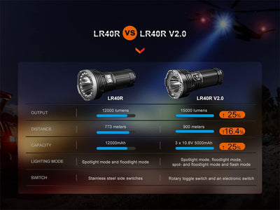 FENIX LR40R v2.0 15000 Lumen wiederaufladbares Suchlicht