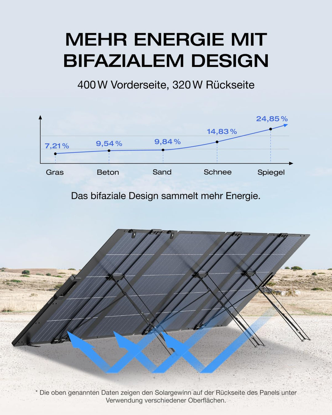 EF ECOFLOW 400W Solar Panel 0% VAT, Solarpanels Faltbar Solarmodul für Delta Pro/Delta Max/Delta Tra