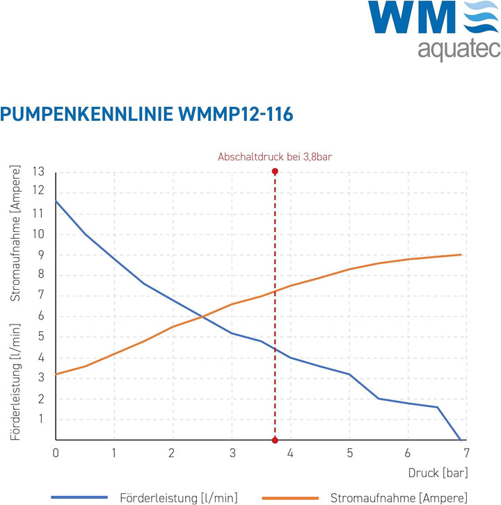 WM aquatec – Druckmembranpumpe WMMP12-116 mit hoher Förderleistung bei pulsationsfreiem Betrieb – au
