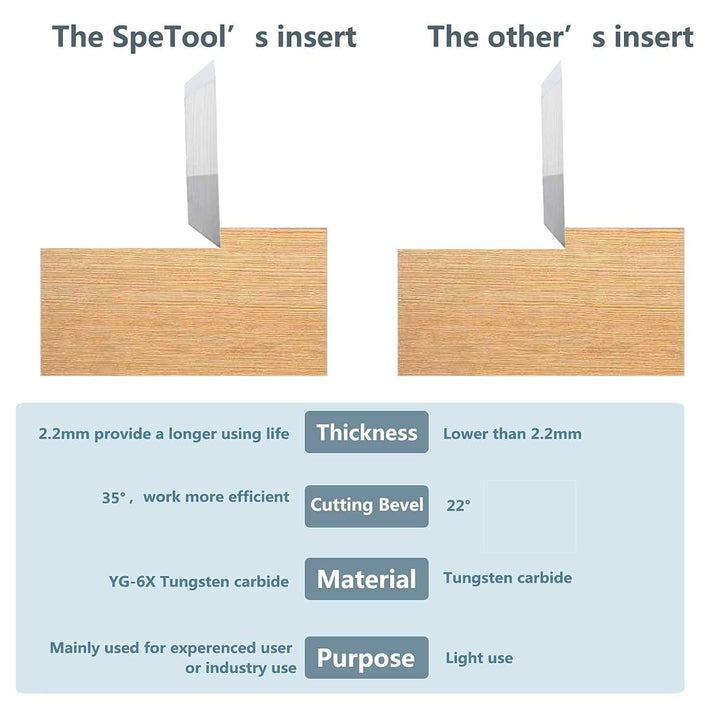 SpeTool 10pcs 12 MM x 12 MM x 2.2 MM Carbide Insert Replacement for Insert Router Bit