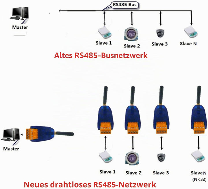 YWBL-WH 433-MHz-Transceiver-Modul Bus RF Serial Port RS485 UART-Transceiver-Modul DTU für PTZ-Kamera