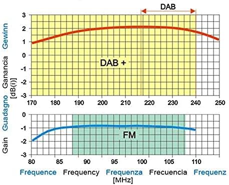 UKW/DAB(+) Kombiantenne WISI UD23