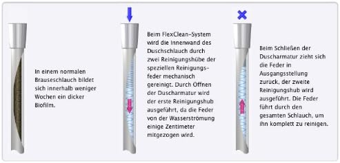 Qualitäts Brauseschlauch Argento 160 mit FlexClean Hygienesystem