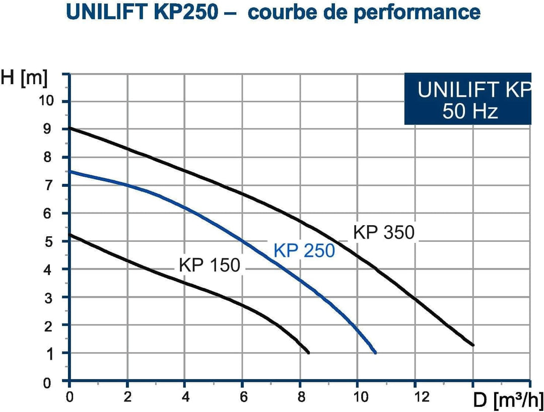Grundfos - Tauchpumpe aus Edelstahl, tragbar, multifunktional, Tauchpumpe, max. 10 m - KP250