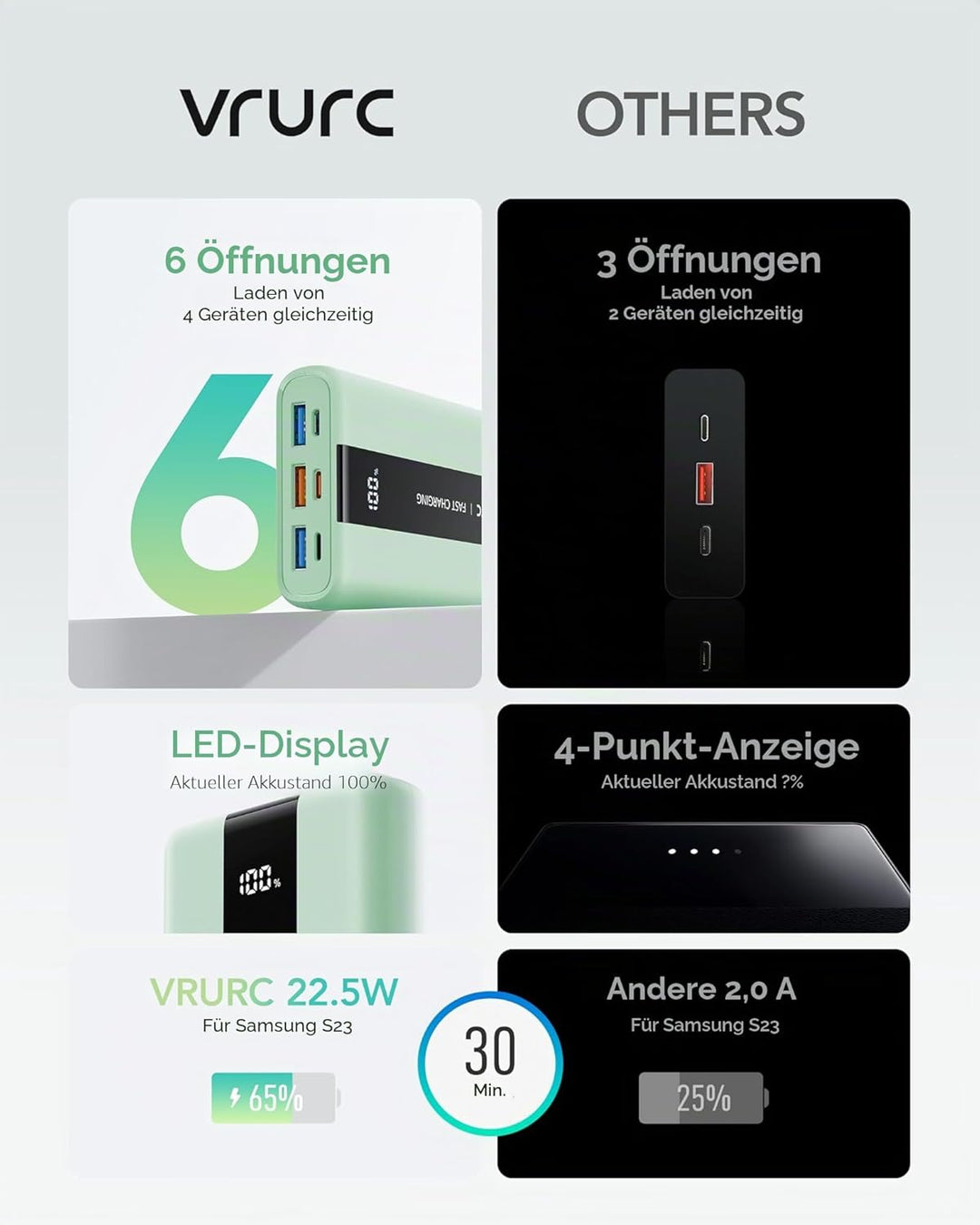 VRURC Power Bank 20000mAh – Kleiner & tragbarer externer Akku mit 22,5W QC & PD 3.0 Schnellladen, US
