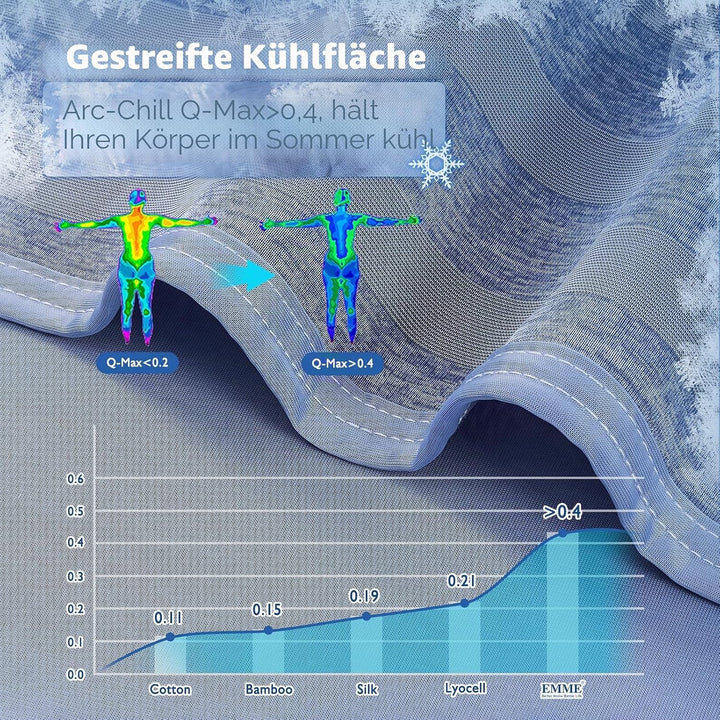EMME Kühldecke Kühlende Decke, Arc-Chill Q-Max>0,5, 274 x228 cm, 2 in 1 Doppelseitige Dünne Sommerde