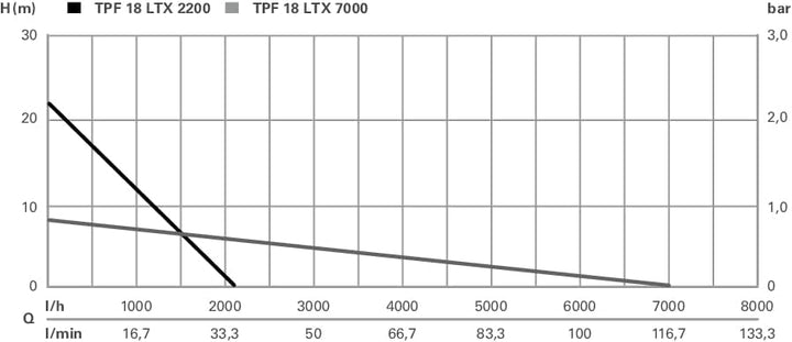 metabo Akku-Tauchpumpe TPF 18 LTX 7000-18V, CAS, max. Fördermenge 7000 l/h, Förderhöhe 9 m, Eintauch