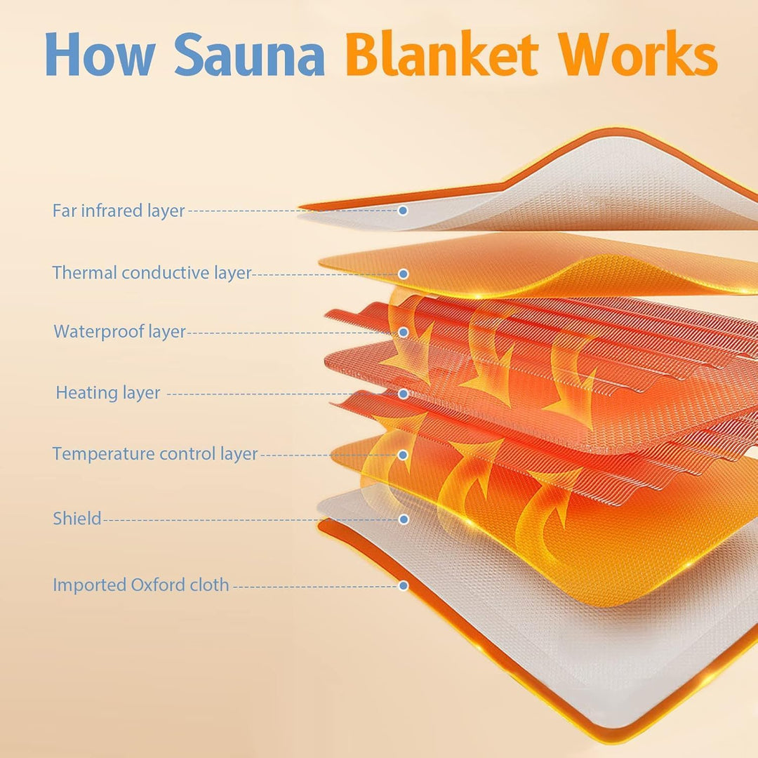 Infrarot Saunadecke, Sunowl 2 Zone Temperaturkontrolle Infrared Sauna Blanket mit Handreissverschlus