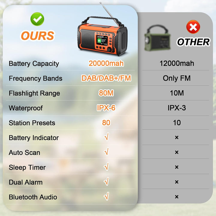 20000mAh DAB+/FM Notfallradio mit Powerbank – Tragbares Solar- & Kurbelradio mit Bluetooth 5.3, SOS,
