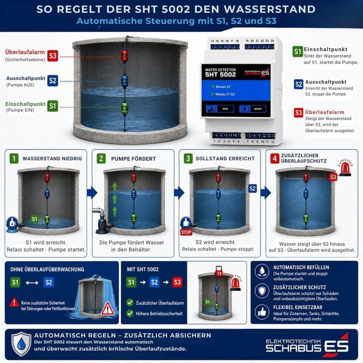 Schabus SHT 5002 300749 Niveauregler Fuellen, Leeren, (L x B x H) 57 x 72 x 90 mm, (L x B x H) 57 x