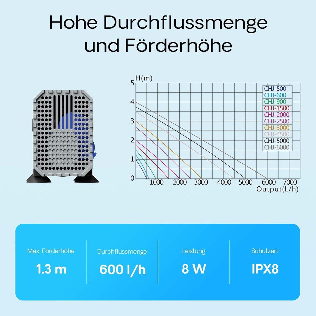 SunSun CHJ-600 ECO Aquarium Pumpe 600 l/h 8 W Aquariumpumpe mit regulierbarem Durchfluss für kleines