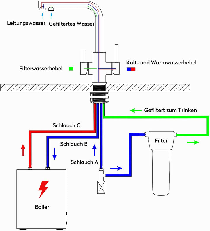 CREA Niederdruck Armatur Küche, 3 Wege Wasserhahn Küche, 360° Drehbar Küchenarmatur, 3 in 1 Mischbat