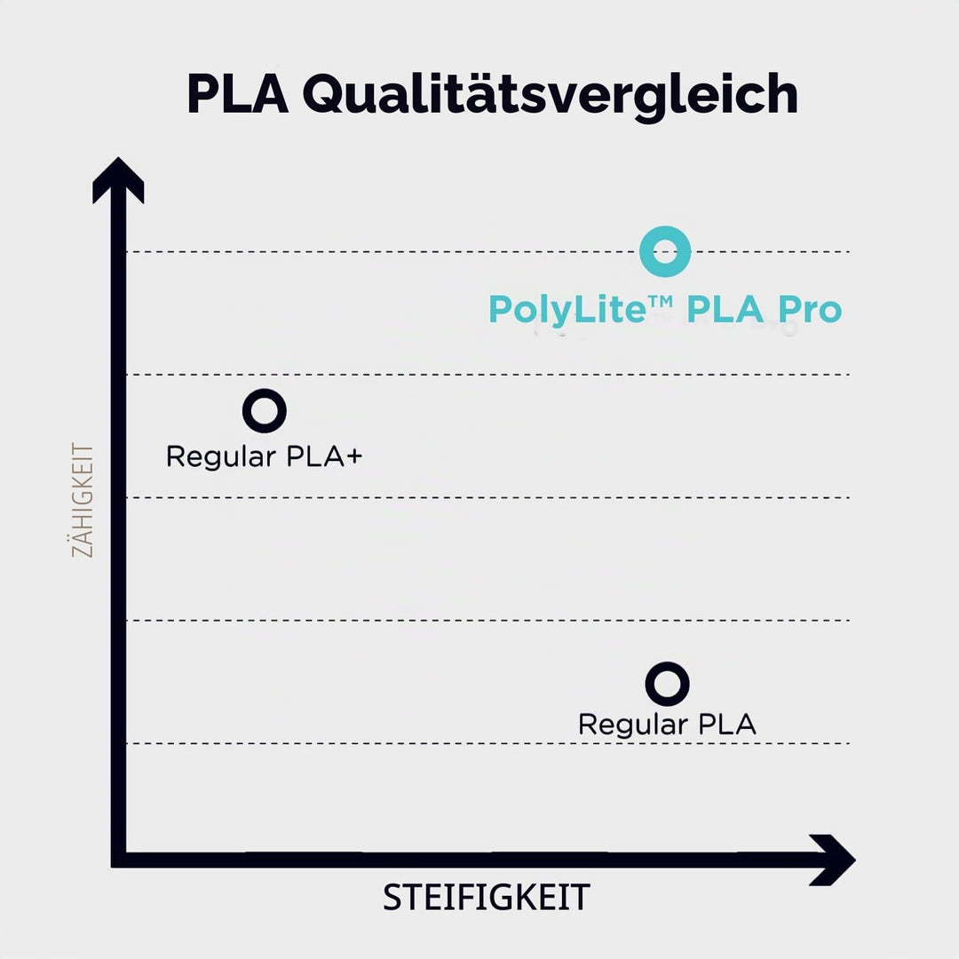 Polymaker PolyLite PLA PRO Schwarz - 1.75mm - 1kg Schwarz 1,75mm, Schwarz 1,75mm