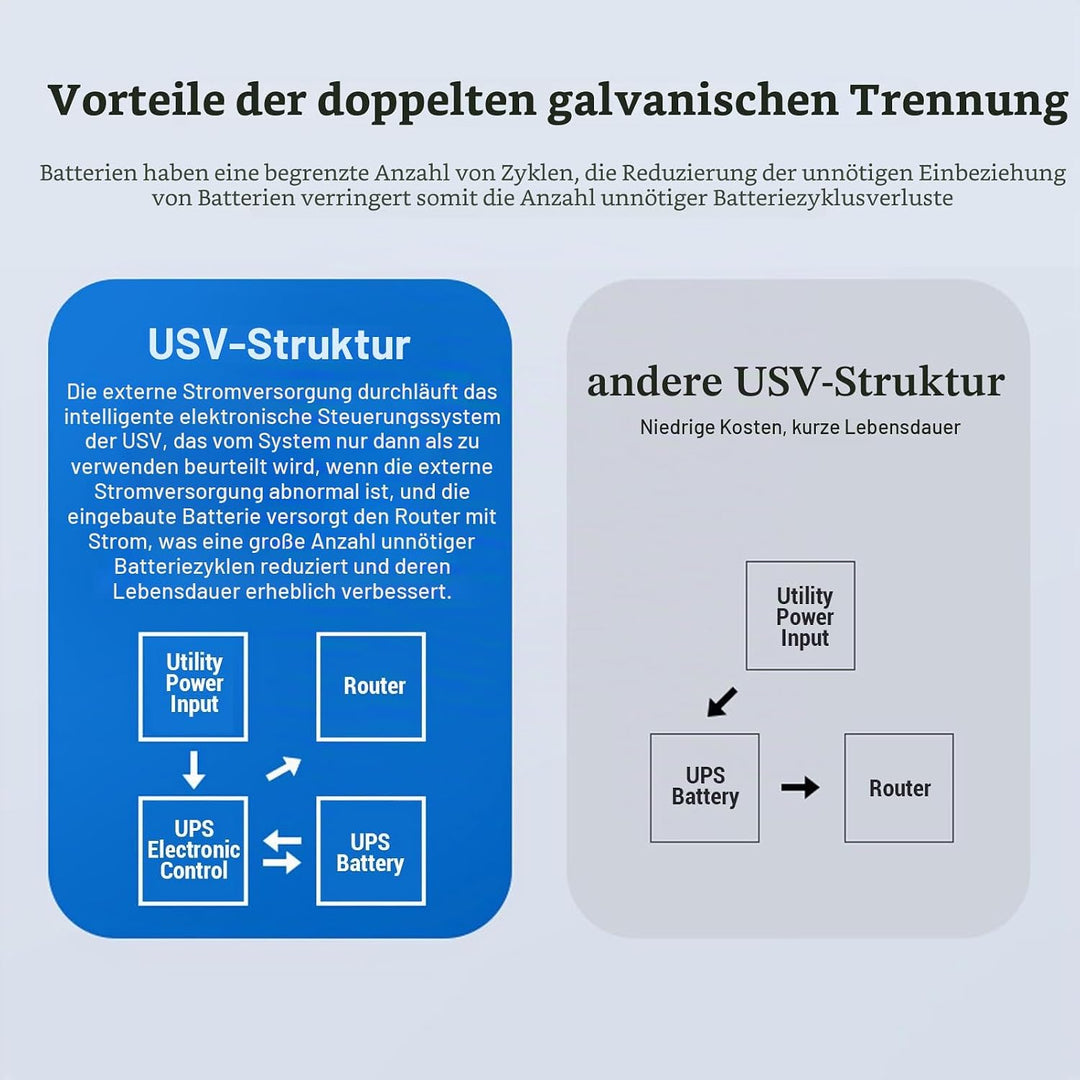 UPS -Stromversorgung 18000 -mAh UPS Battery Backup für Überwachungskameras Router Fingerabdruckscann