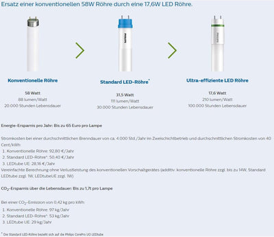 Philips LED EEK: A (A - G) G13 Röhrenform T8 KVG 11.9W Neutralweiss 1St.