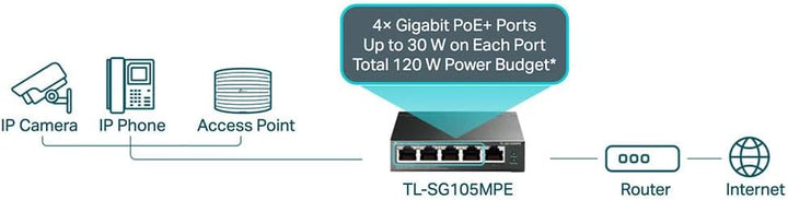 TP-Link TL-SG105MPE 5 Port Managed PoE Switch mit 4 PoE+ Ports (120 Watt, IEEE-802.3af/at PoE,lüfter