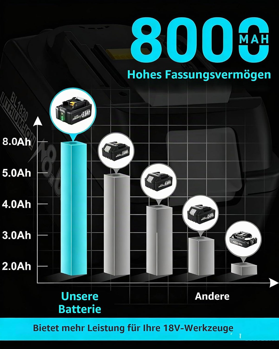 2 Stück 8.0Ah/8000mAh 18V BL1830 Akku mit Ladegerät Ersatzakku für makita Akku BL1830B BL1840 BL1850