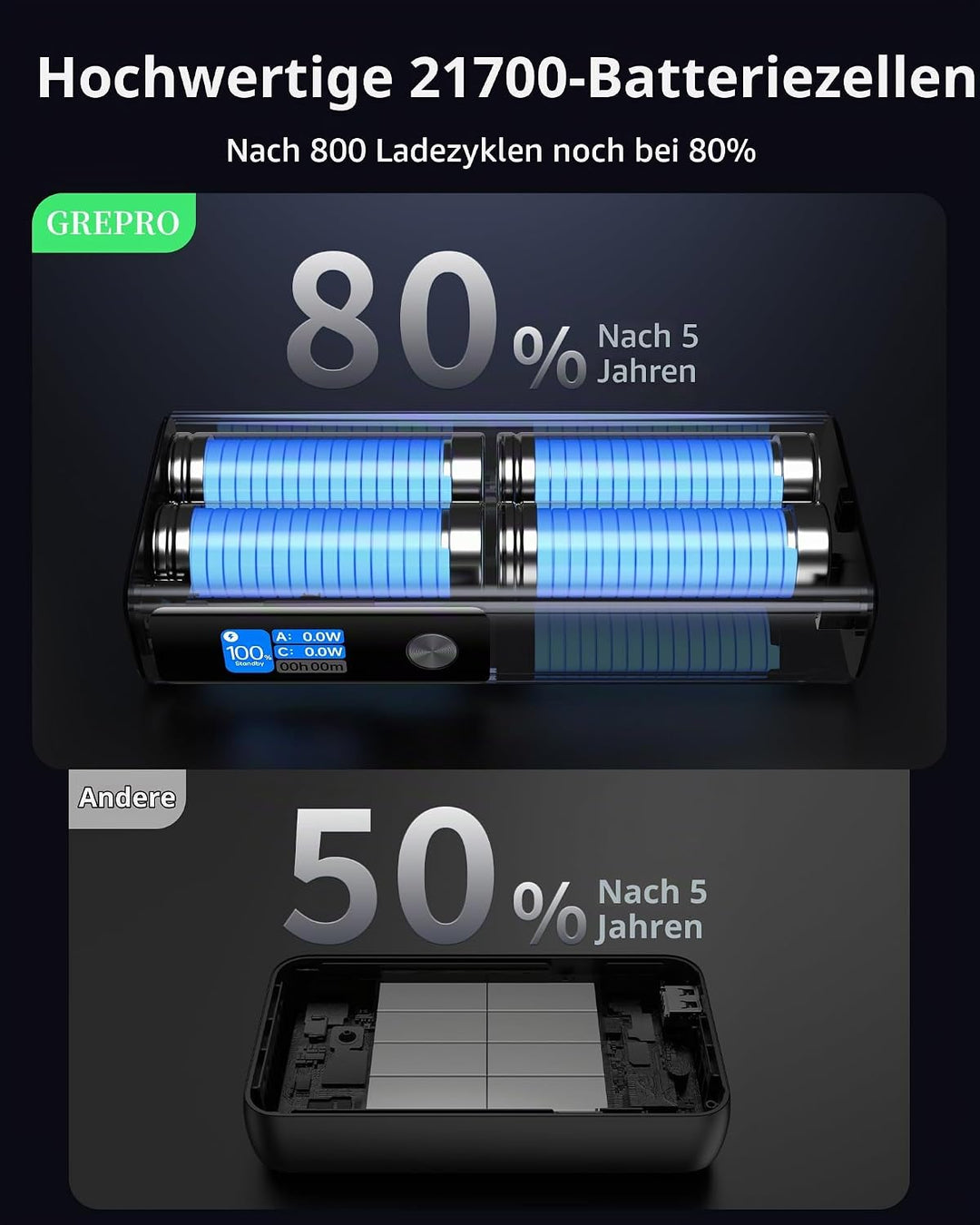 GREPRO Laptop Power Bank 100W, 130W Max 20000mAh Aluminiumlegierung und TFT Display mit 2 USB-C und