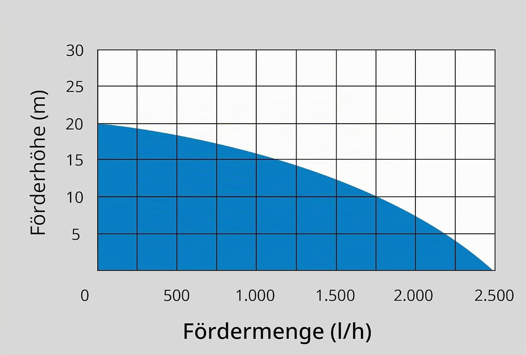 Güde GP 18-401-30 Akku Gartenpumpe, 72 W, 18 V, Blau inkl. 4 Ah Akku &amp; Ladegerät Single, inkl. 4 Ah