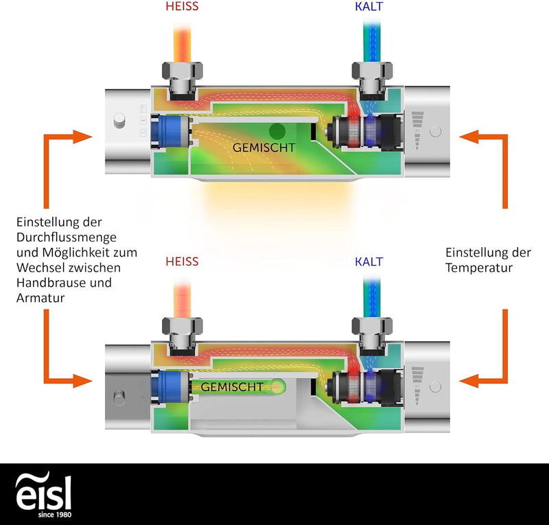 EISL Badewannenarmatur CARNEO, Mischbatterie mit Thermostatregulierung, Wasserfall-Auslauf, Sicherhe