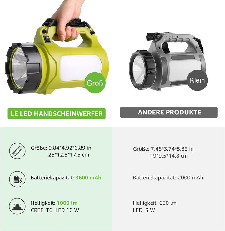 LE LED Handscheinwerfer, Taschenlampe Aufladbar CREE Akku Handlampe & Handstrahler mit Powerbank, 10