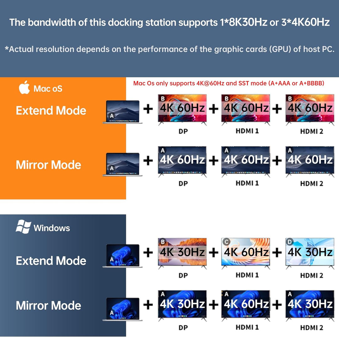 SSK USB C Dockingstation 3 Monitore, 9 in 1 Single 8K/Dual 4K60Hz USB C Hub DisplayPort Dock mit 2 H