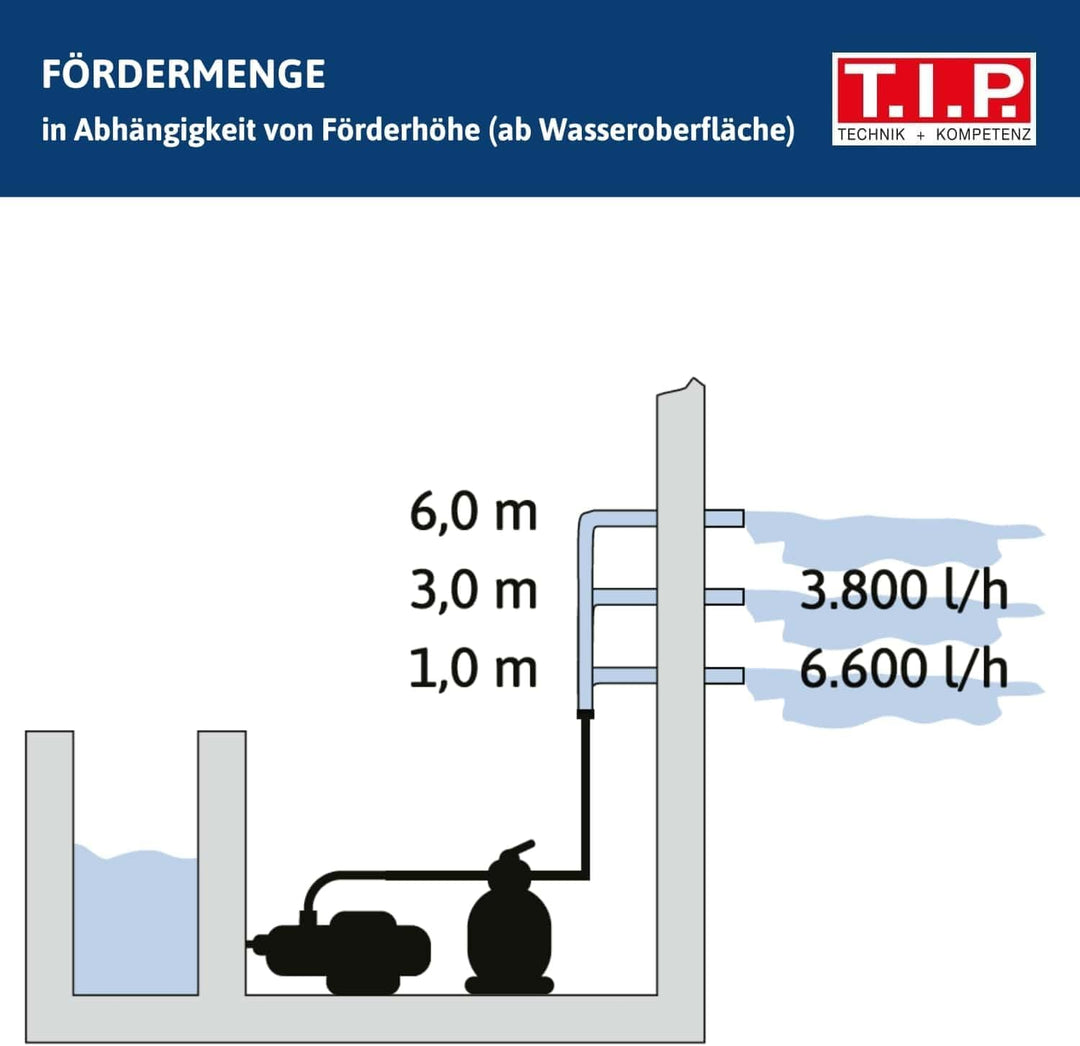 T.I.P. 30307 Schwimmbad Filter Set Sandfilteranlage SPF 180, bis 4.500