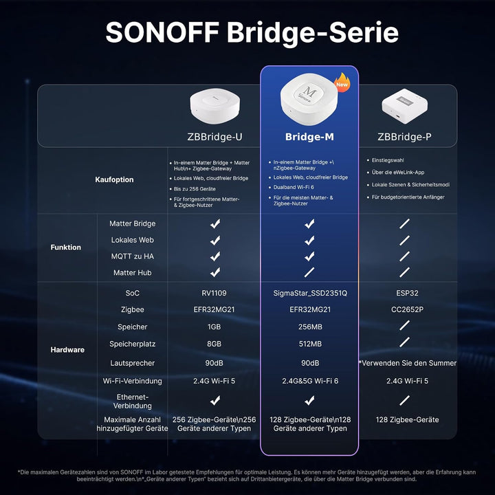 SONOFF Bridge Max Smart-Home-Brücke (Bridge-M)