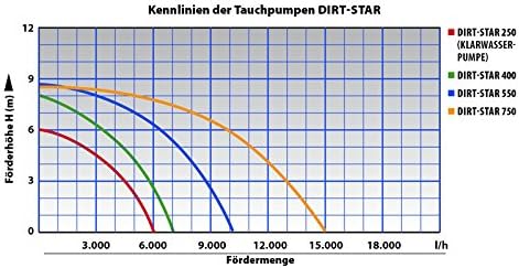 Schmutzwasserpumpe Tauchpumpe Dirt-Star-Extra-SS 550 Gartenpumpe REGENFASSPUMPE zum Bewässern und al