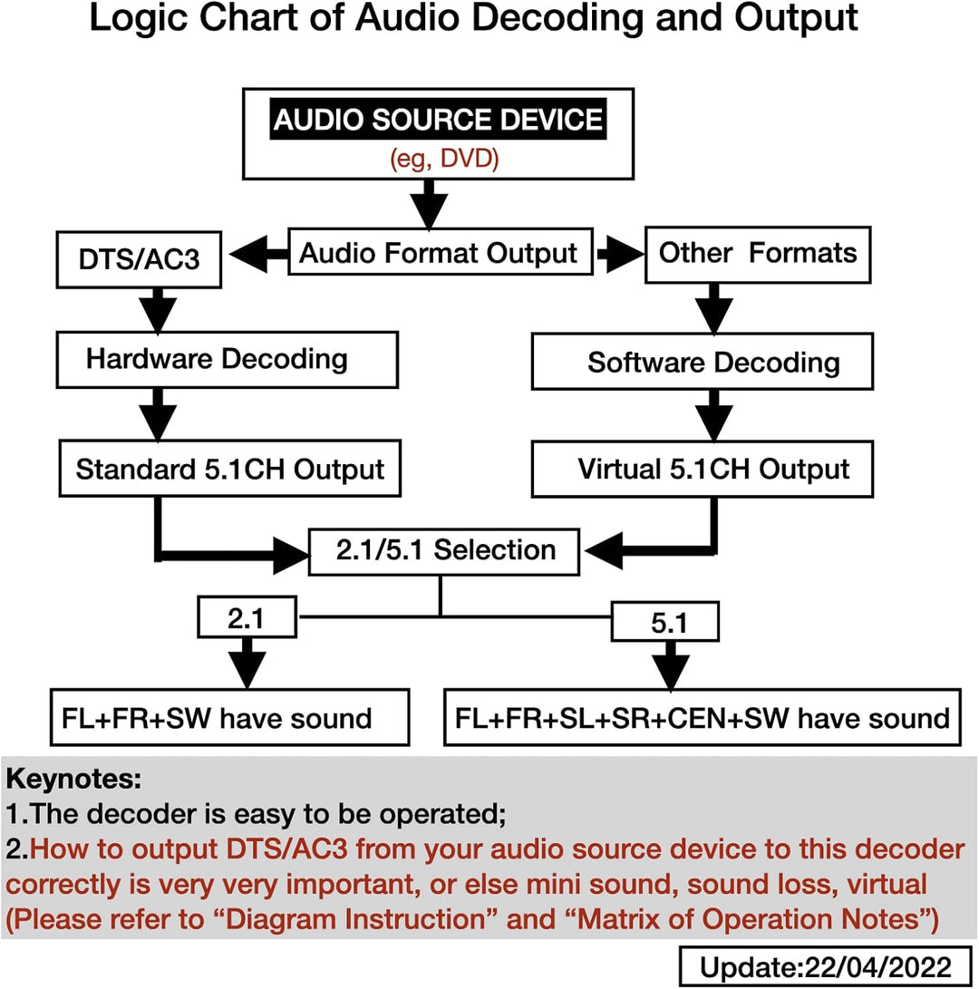 SOUTHSKY 5.1 digitaler Soundkonverter - Optisches/koaxiales SPDIF zu 5.1 CH analogem Audio (Cinch-Au