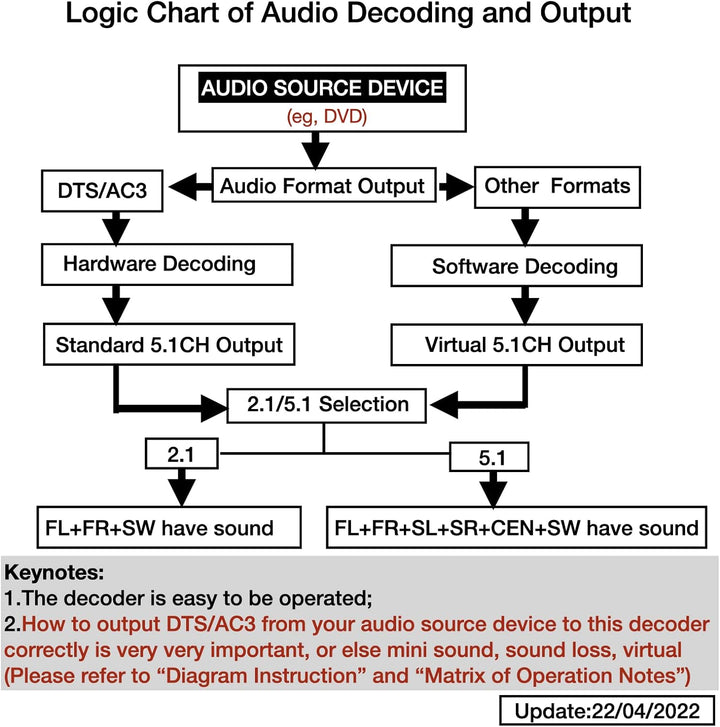 SOUTHSKY 5.1 digitaler Soundkonverter - Optisches/koaxiales SPDIF zu 5.1 CH analogem Audio (Cinch-Au