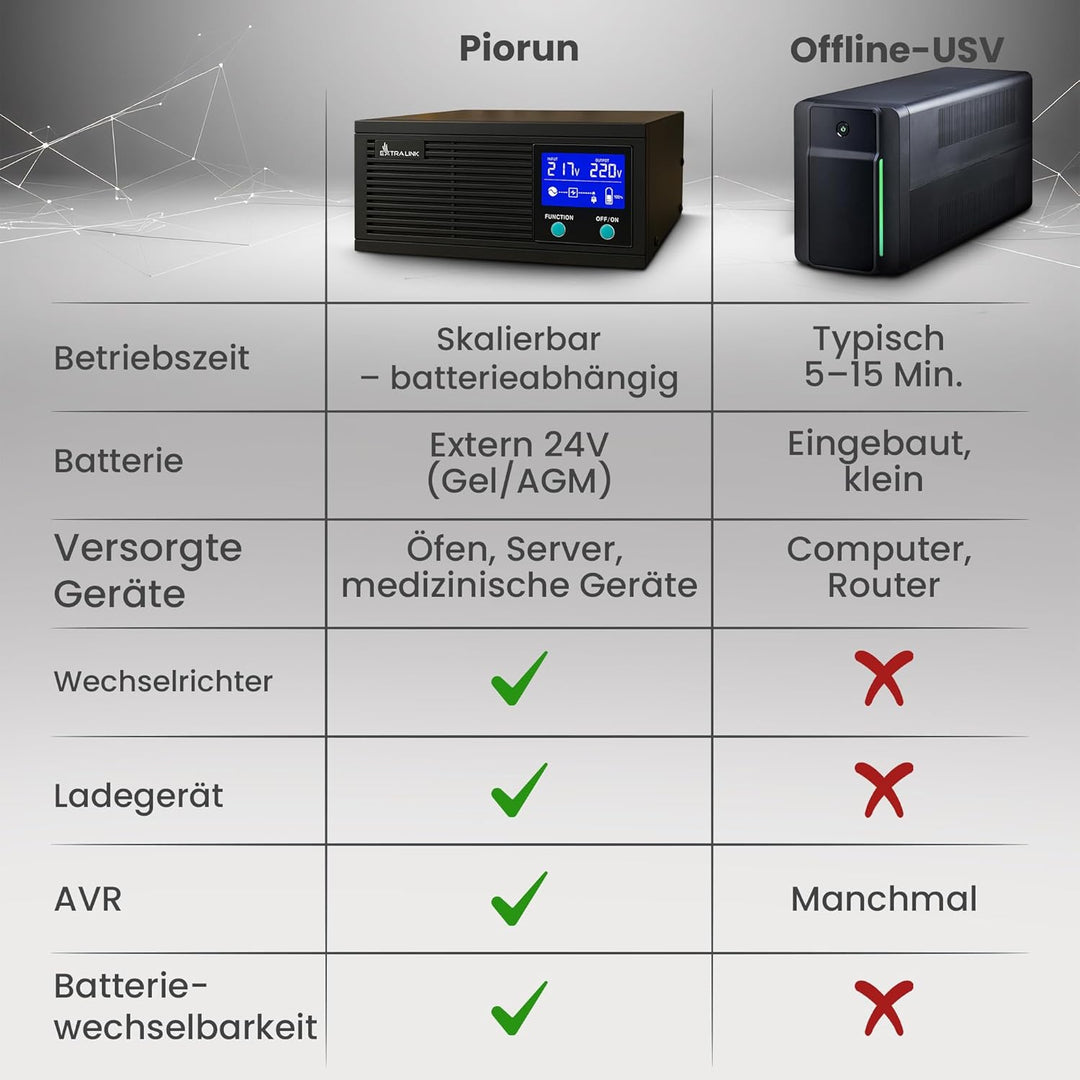Notstromversorgung UPS EXTRALINK Piorun 2000VA/1600W Wechselrichter Reiner Sinus 24VDC USV Inverter