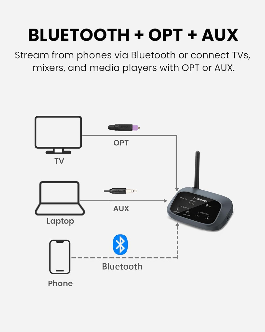 Venucast Harmony A3 - Auracast Kabellos Multi-Lautsprecher Audio-System, Sender & Erweiterbare Empfä