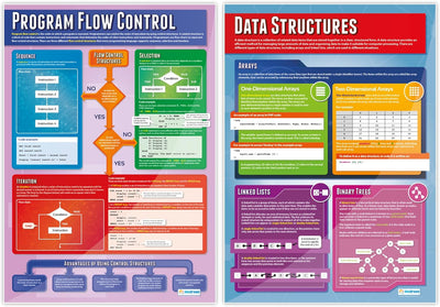 Computer Programming Posters - Set of 9 | Computer Science Posters | Gloss Paper measuring 850mm x 5