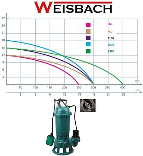WEISBACH Fäkalienpumpe Tauchpumpe Schmutzwasserpumpe 1500W - 24000l/h Schneidmesser +20m C-Schlauch