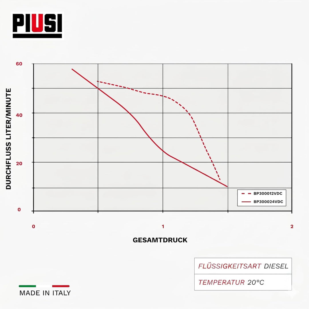 F00347000 - Piusi Selbstansaugende Dieselpumpe | BP3000 24 V | 50/30 l/min