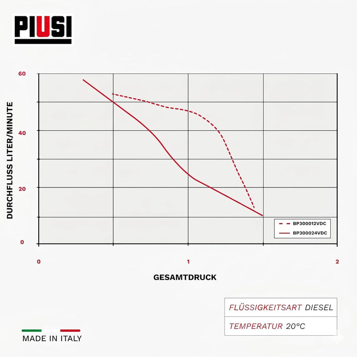 F00347000 - Piusi Selbstansaugende Dieselpumpe | BP3000 24 V | 50/30 l/min