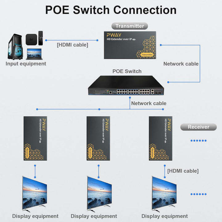 DT273P HDMI Extender über IP Ethernet 120m/490ft Bertragung über Cat5e/6/7 Netzwerkkabel Unterstützt