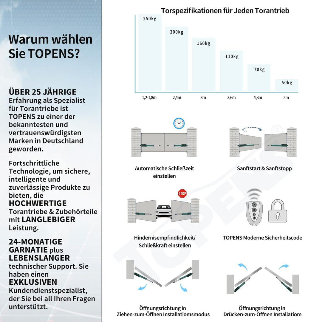 TOPENS A5132 Drehtorantrieb Flügeltorantrieb Doppelflügeltor automatischer Torantrieb Toröffner Auto