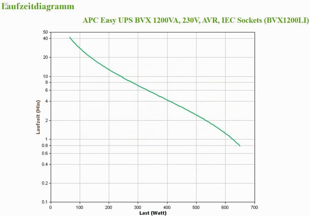 APC Easy UPS - BVX1200LI - unterbrechungsfreie Stromversorgung 1200 VA, Batteriesicherung &amp; Überspan