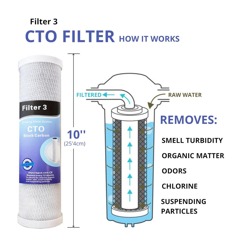 Depurtek | MOON75 6-Stufen Umkehrosmoseanlage | 75 GPD Membran | Überlastpumpe und Manometer | Remin