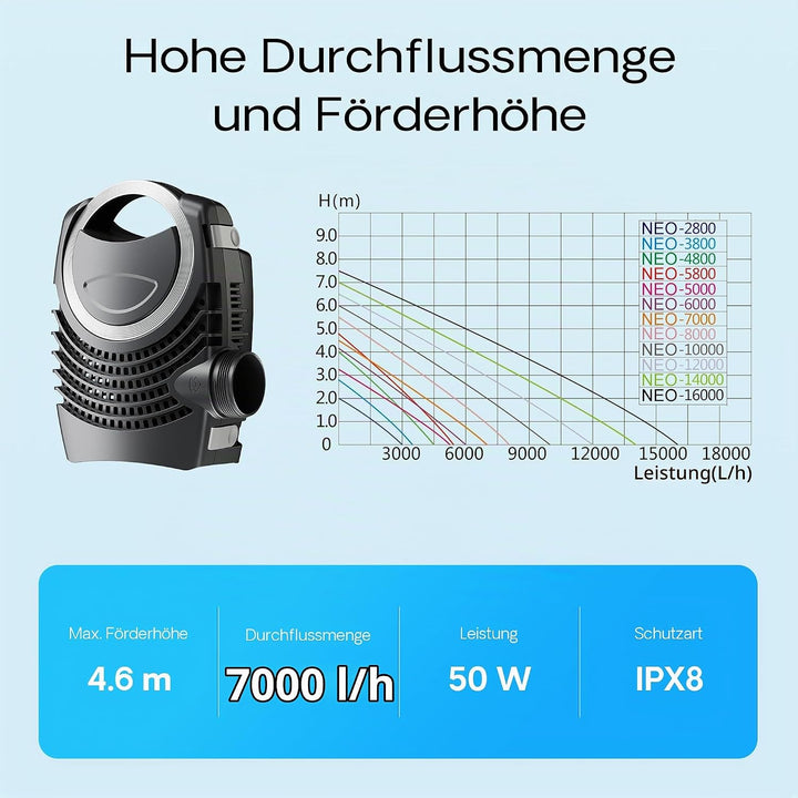 SunSun NEO-7000 SuperECO Teichpumpe 7000 l/h / 50 W, energiesparende Filterpumpe, Bachlaufpumpe für