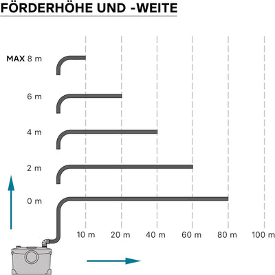 XPOtool 4/1 Kleinhebeanlage 400 W mit Häcksler, Hebeanlage bis 8,5 m Höhe, Abwasserhebeanlage mit 4