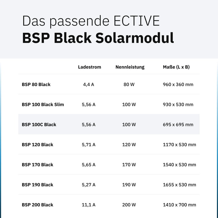 ECTIVE Solarpanel BSP 100C Black - 100W, 5,56A, 32 Zellen, für 12V 24V Batterieladeregler - Monokris