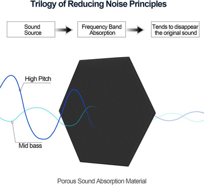 JBER Sechseckige Akustikpaneele, Schalldichtes Interieur, Schallabsorbierende Paneele, 35,6 x 30 x 1