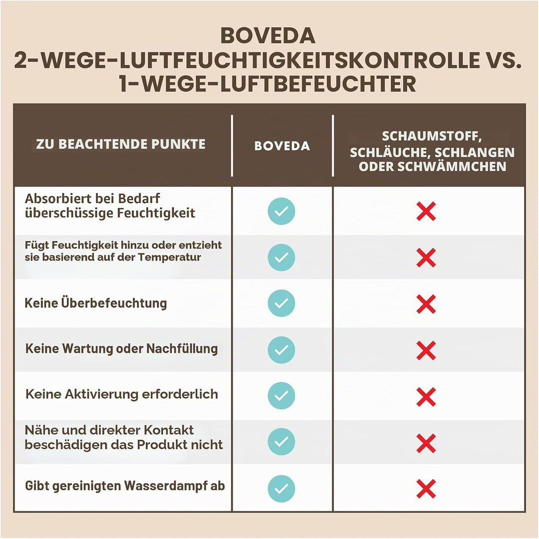 Boveda Musik-Starter-Set – (3) 49% RH Standard-Boveda – ideale Zwei-Wege-Feuchtigkeitskontrolle für