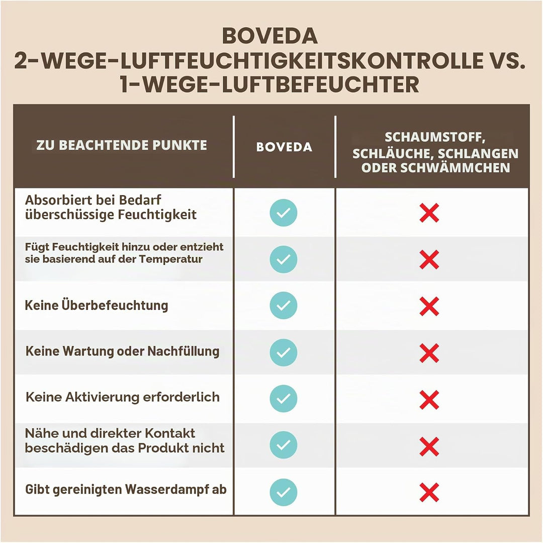 Boveda Musik-Starter-Set – (3) 49% RH Standard-Boveda – ideale Zwei-Wege-Feuchtigkeitskontrolle für