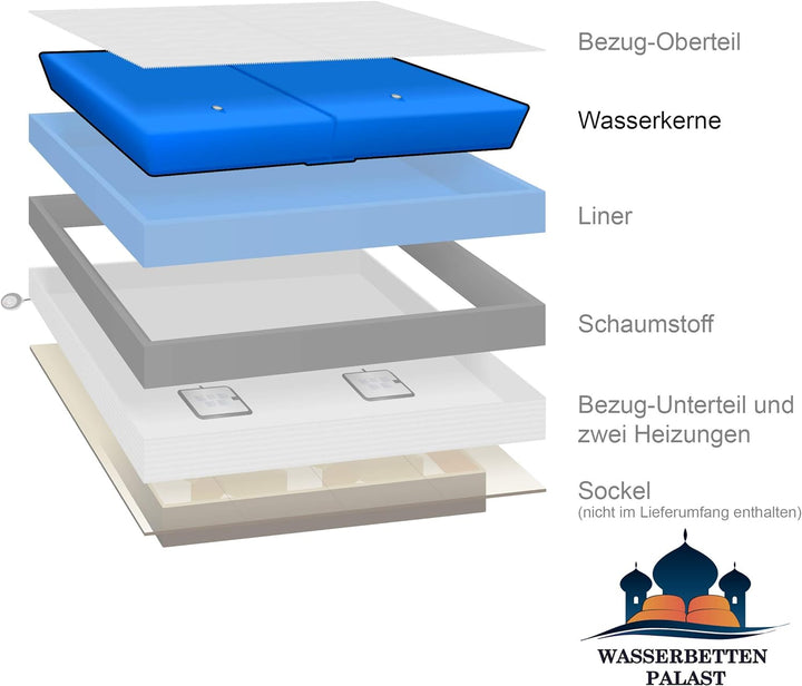Premium Comfort Wasserkern für Wasserbett oder Wasserbettmatratze - eine Seite für Bettgrösse 200x20