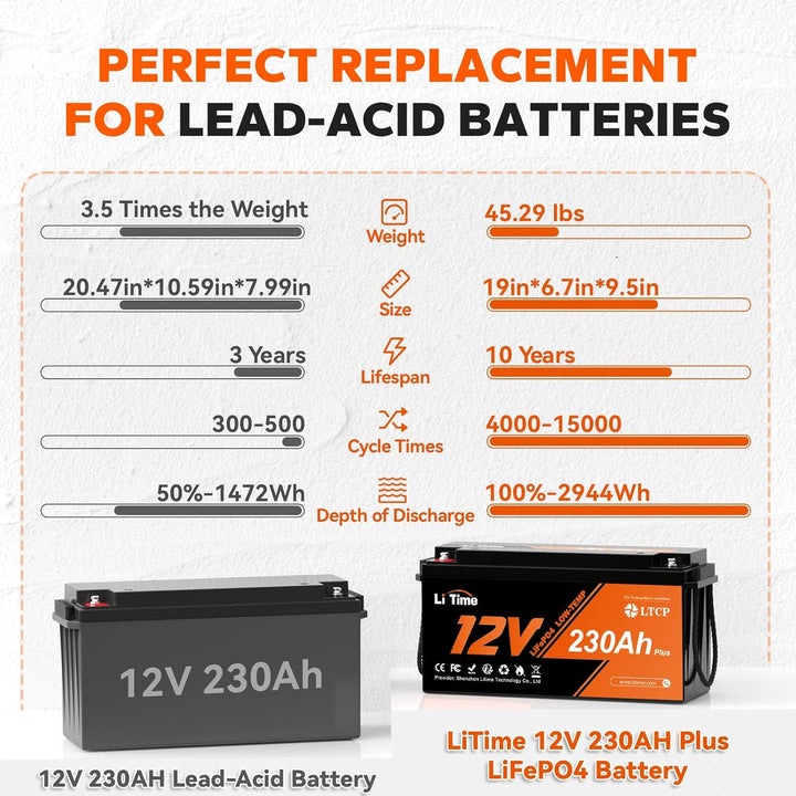 Litime 12V 230Ah Plus Low-Temp-Schutz LiFePO4 Batterie Eingebautes 200A BMS, Max 2944Wh Energie, Lit